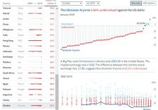Україна потрапила в ТОП країн з недооціненою валютою.