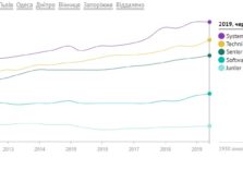 Скільки заробляють українські програмісти: дані на червень 2019