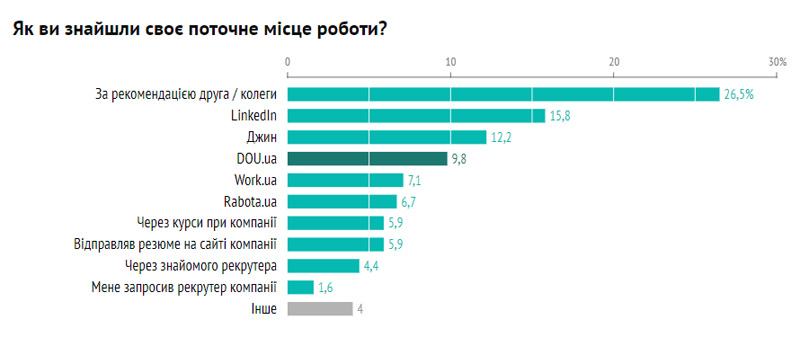 Де шукають роботу українські IT-фахівці: лідирує LinkedIn - news