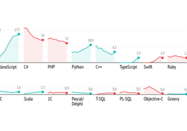 Найпопулярніші мови програмування 2019 року – дані GitHub