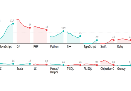 Найпопулярніші мови програмування 2019 року – дані GitHub