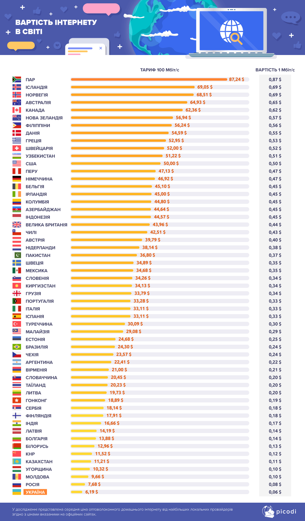Де в світі найдешевший і швидкісний інтернет: порівняння цін - news