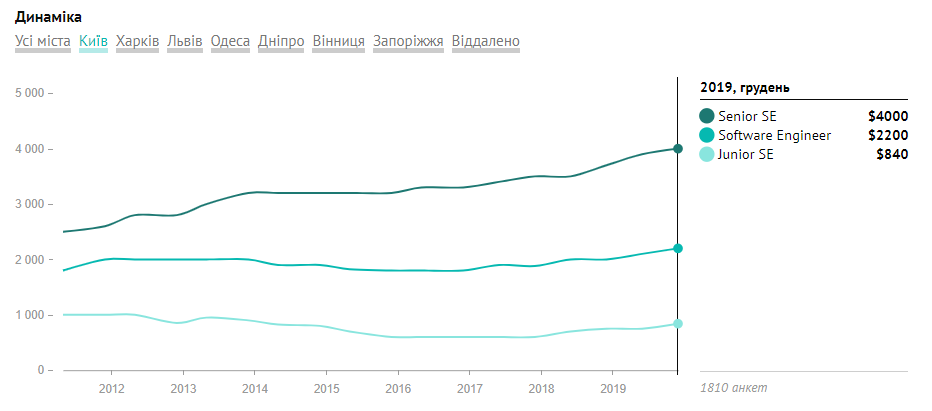 Скільки заробляють українські розробники і де платять більше. Дослідження - developers, news, groshi