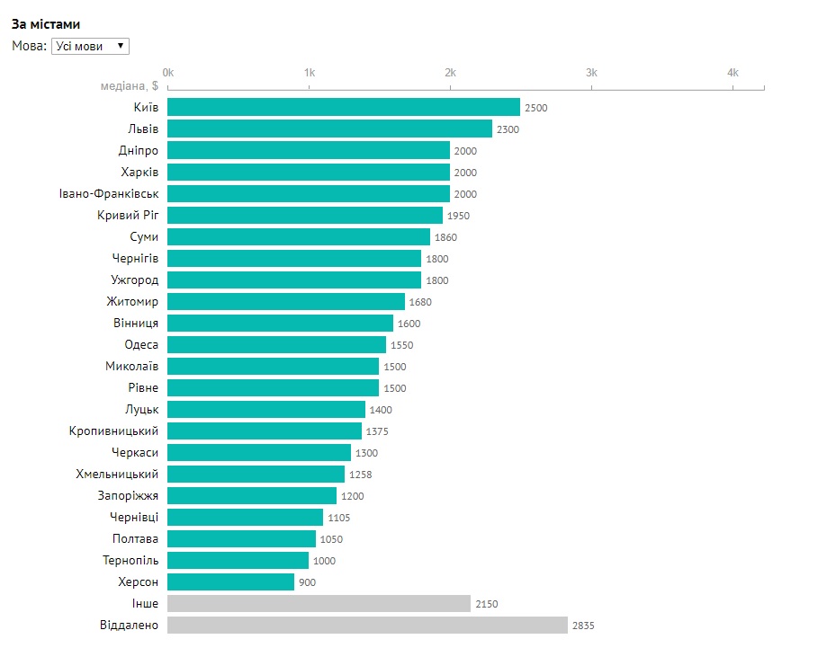 Скільки заробляють українські розробники і де платять більше. Дослідження - developers, news, groshi