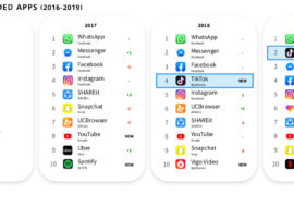 Топ-20 найбільш завантажуваних додатків 2019 року: TikTok випередив відразу два продукти Facebook (інфографіка)
