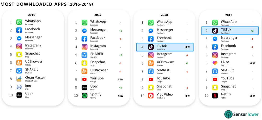 Топ-20 найбільш завантажуваних додатків 2019 року: TikTok випередив відразу два продукти Facebook (інфографіка) - news, groshi, business