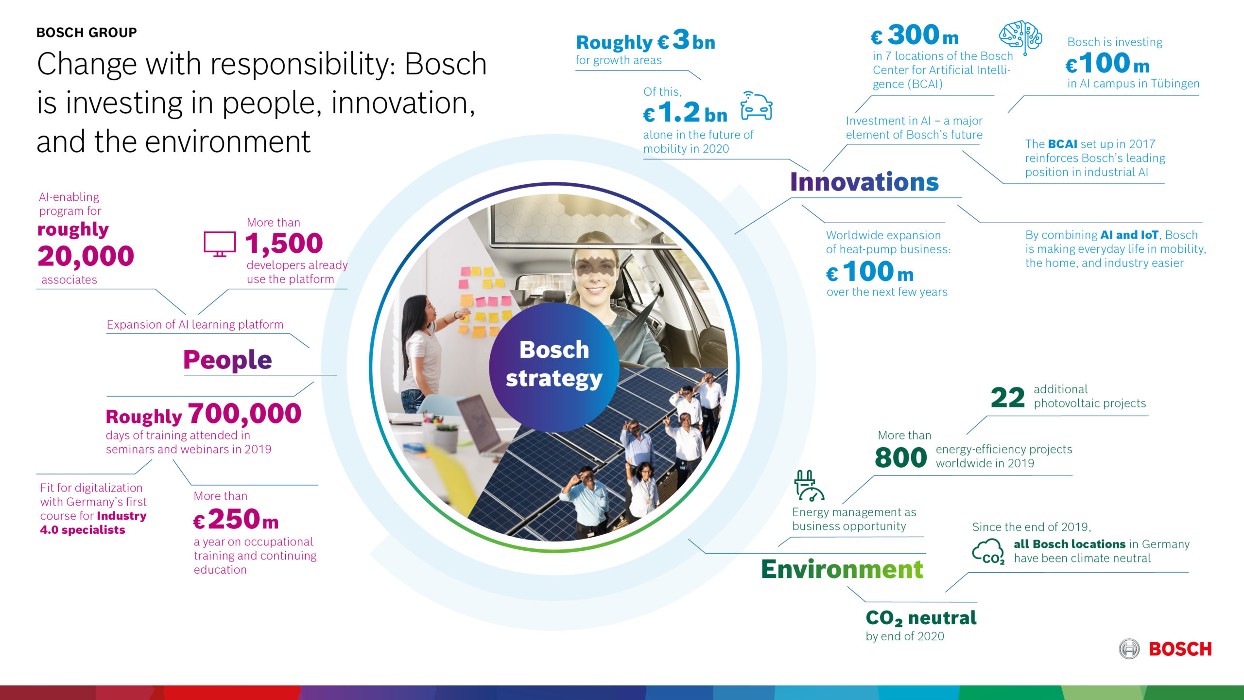 Bosch: широкий асортимент продуктів підтримує продажі на високому рівні - несприятливі зовнішні чинники впливають на прибуток - groshi, business