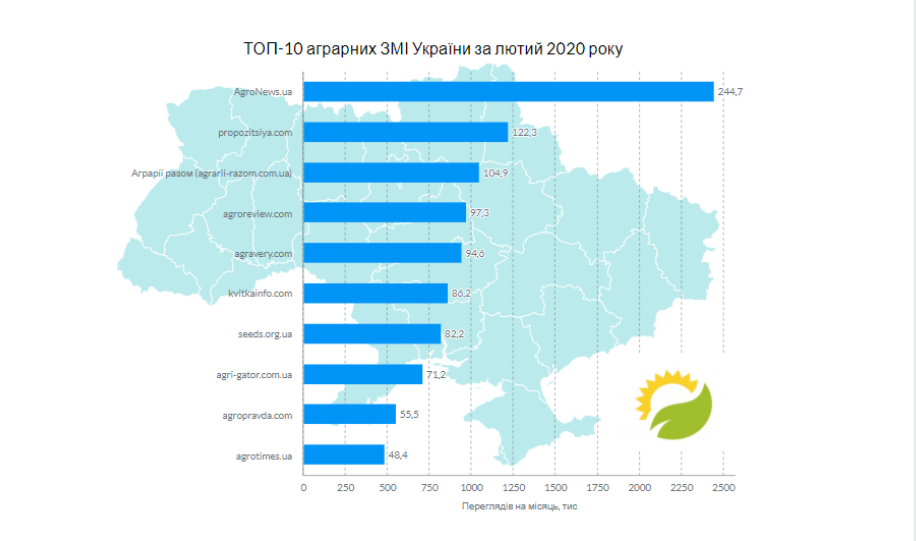 Опубліковано ТОП-10 аграрних онлайн-видань України від PRNEWS.IO - partners, news