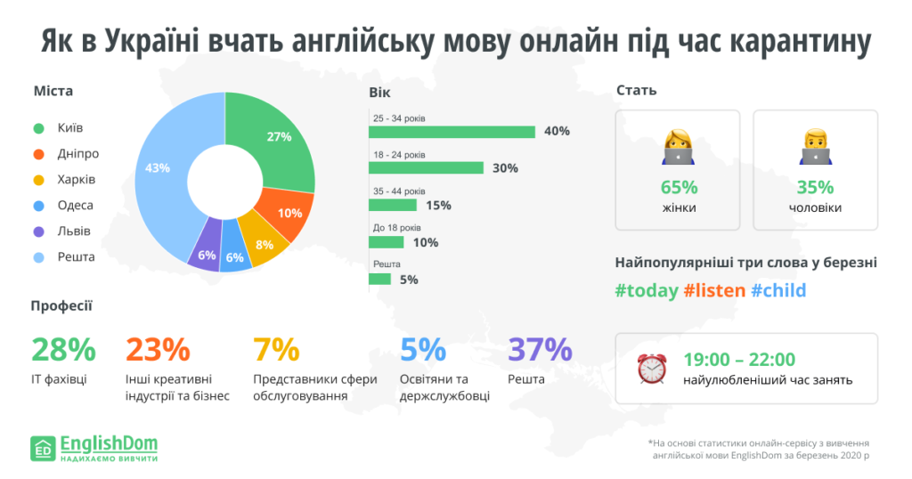 Як українці вчать англійську мову під час карантину: найпопулярніші слова та безкоштовні сервіси - partners, news