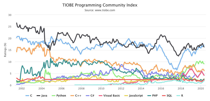 Рейтинг популярності мов програмування — С лідирує, а Java втрачає позиції - tech, news