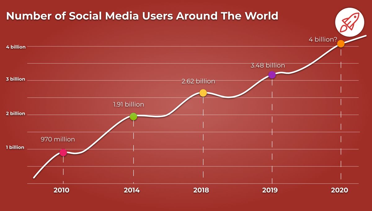 Найпопулярніші соціальні мережі в Україні та країнах світу у 2020 - social-media, news
