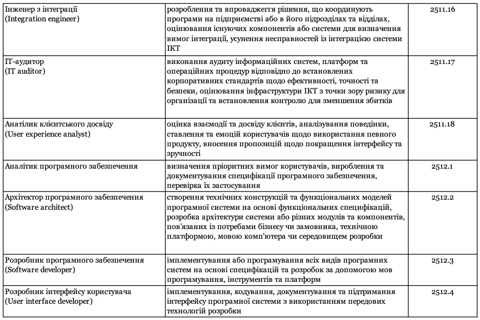 Представлений новий класифікатор IT-професій в Україні. До нього увійшли 76 спеціальностей - news, country, hr