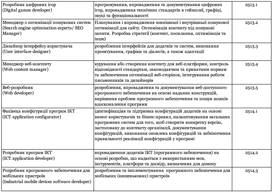 Представлений новий класифікатор IT-професій в Україні. До нього увійшли 76 спеціальностей - news, country, hr