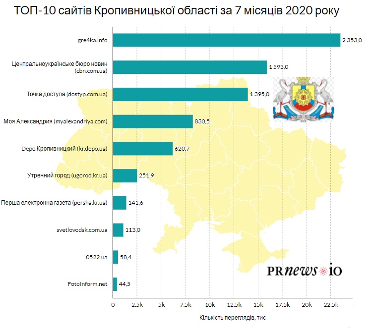 Які сайти найчастіше читають у Кропивницькій області — результати дослідження - partners, news