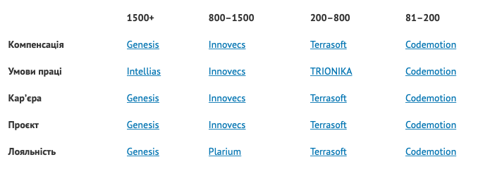 Кращі IT-роботодавці 2020 року: Genesis, Innovecs, Terrasoft та Codemotion - tech, news, career