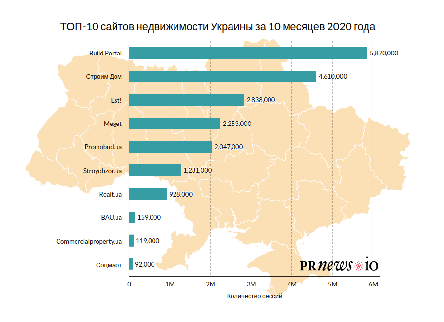 Рейтинг найпопулярніших сайтів про нерухомість в Україні - press-release, partners, news, country