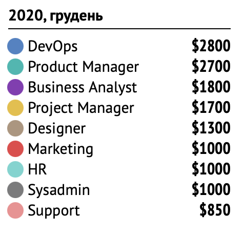 Зарплати українських PM, HR, DevOps, Data Science та інших ІТ-спеціалістів — зима 2021 - developers, news, career, groshi