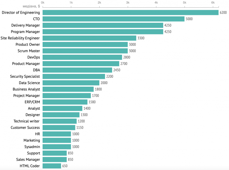 Зарплати українських PM, HR, DevOps, Data Science та інших ІТ-спеціалістів — зима 2021 - developers, news, career, groshi