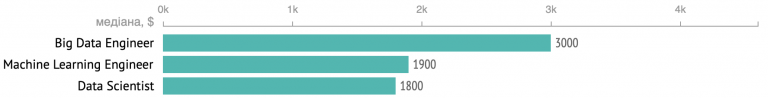 Зарплати українських PM, HR, DevOps, Data Science та інших ІТ-спеціалістів — зима 2021 - developers, news, career, groshi