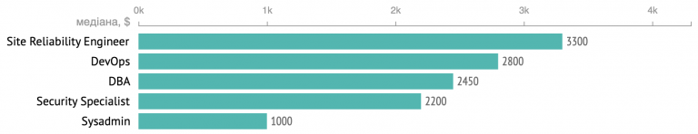 Зарплати українських PM, HR, DevOps, Data Science та інших ІТ-спеціалістів — зима 2021 - developers, news, career, groshi