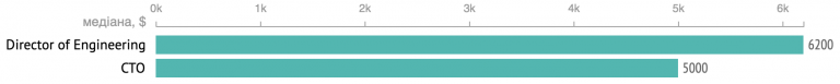 Зарплати українських PM, HR, DevOps, Data Science та інших ІТ-спеціалістів — зима 2021 - developers, news, career, groshi