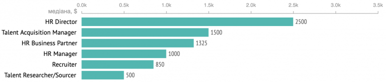 Зарплати українських PM, HR, DevOps, Data Science та інших ІТ-спеціалістів — зима 2021 - developers, news, career, groshi