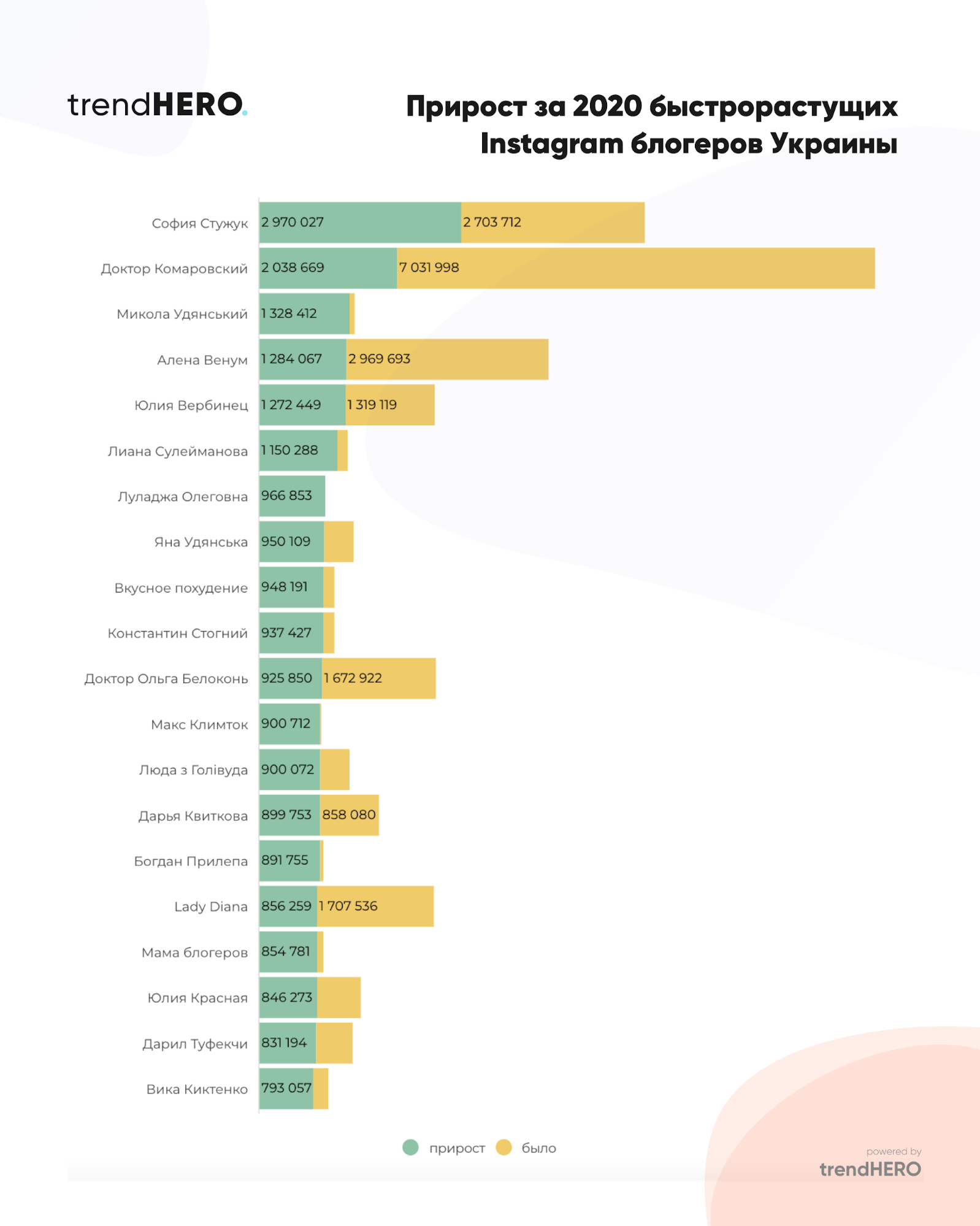 Топ-20 швидкозростаючих українських блогерів Instagram в 2020 році - community, social-media, news, online-marketing