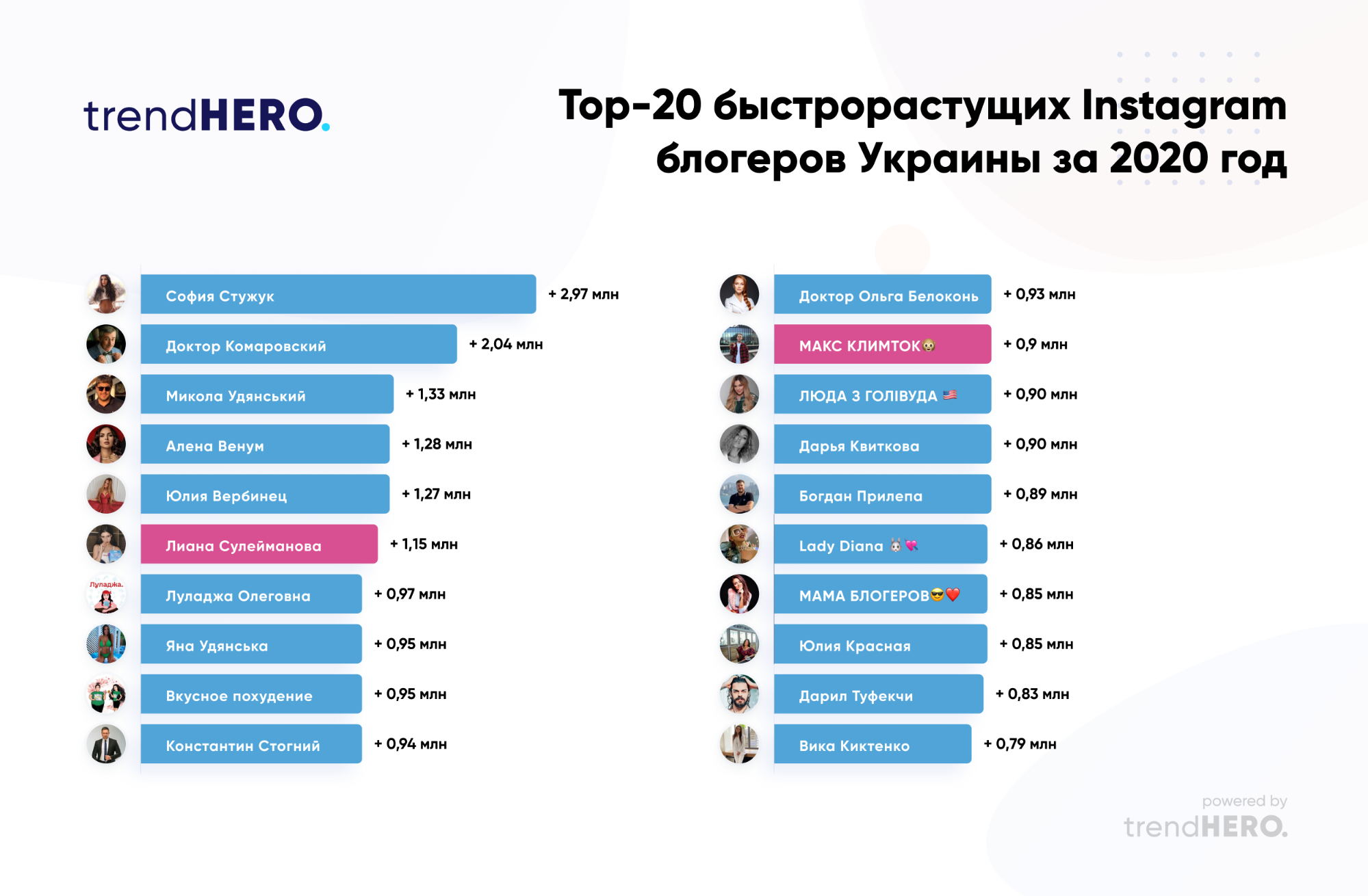 Топ-20 швидкозростаючих українських блогерів Instagram в 2020 році - community, social-media, news, online-marketing