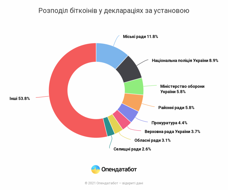 Українські депутати задекларували 46 351 біткоіни. Це понад 74 млрд грн - news, kryptovalyuta, investytsiyi, groshi