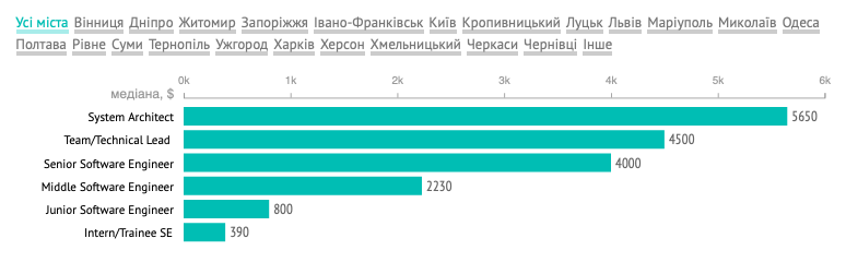 Скільки заробляють українські програмісти влітку 2021: до $5600 у архітекторів - developers, news, groshi