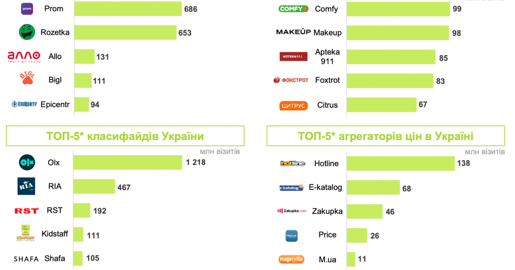 Велике дослідження ринку e-commerce в Україні - tech, news, online-marketing, business