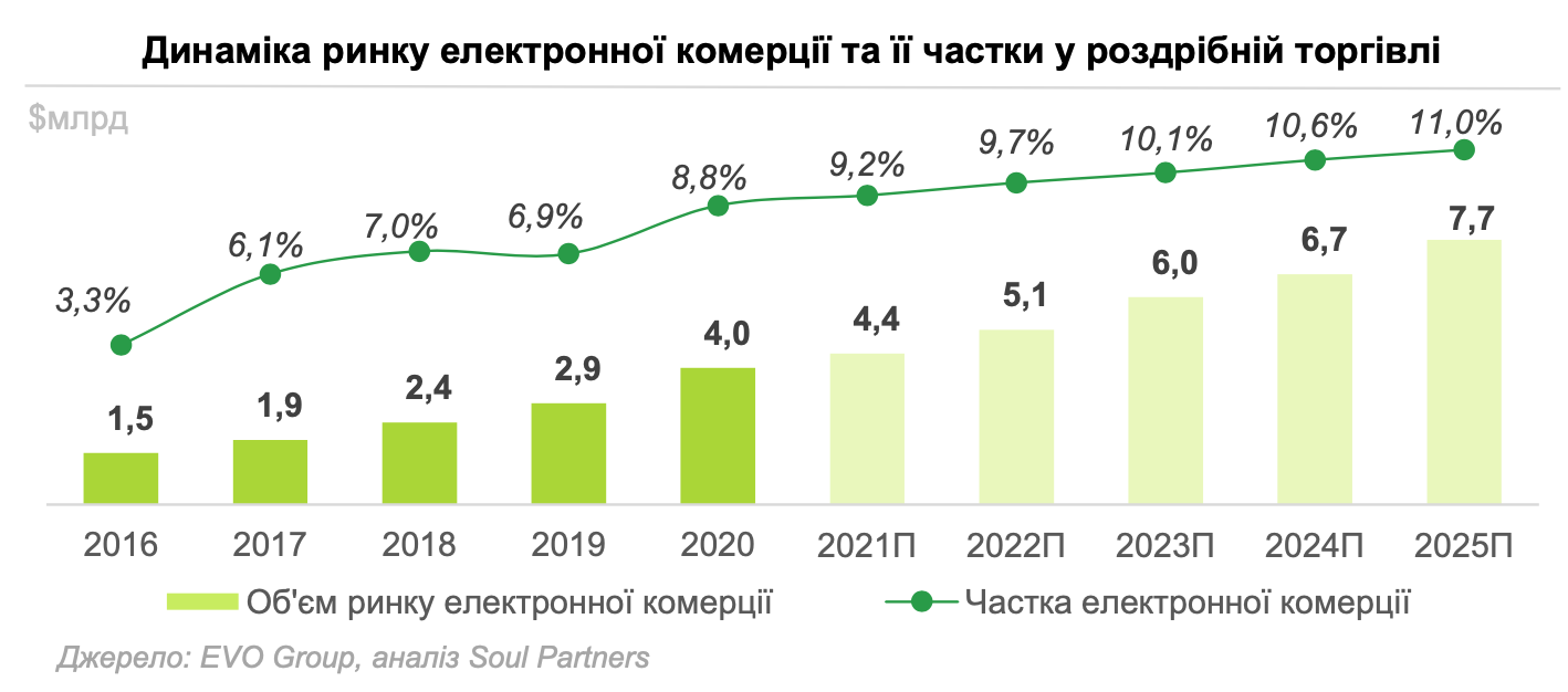 Велике дослідження ринку e-commerce в Україні - tech, news, online-marketing, business