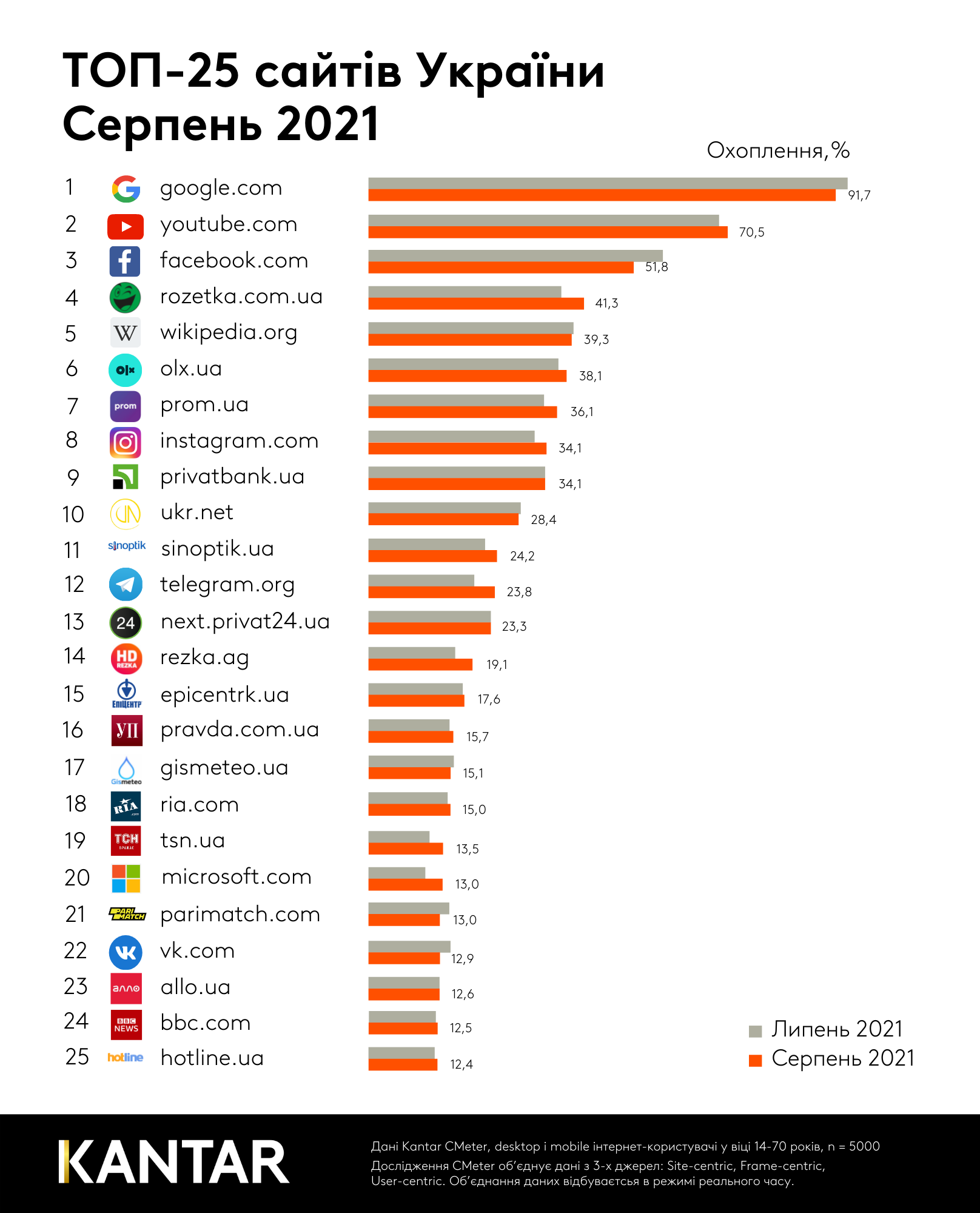 Рейтинг українських сайтів за серпень. В топі - інтернет-магазини і маркетплейси - home-top, social-media, news