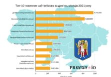Що читають кияни: топ-10 новинних ЗМІ