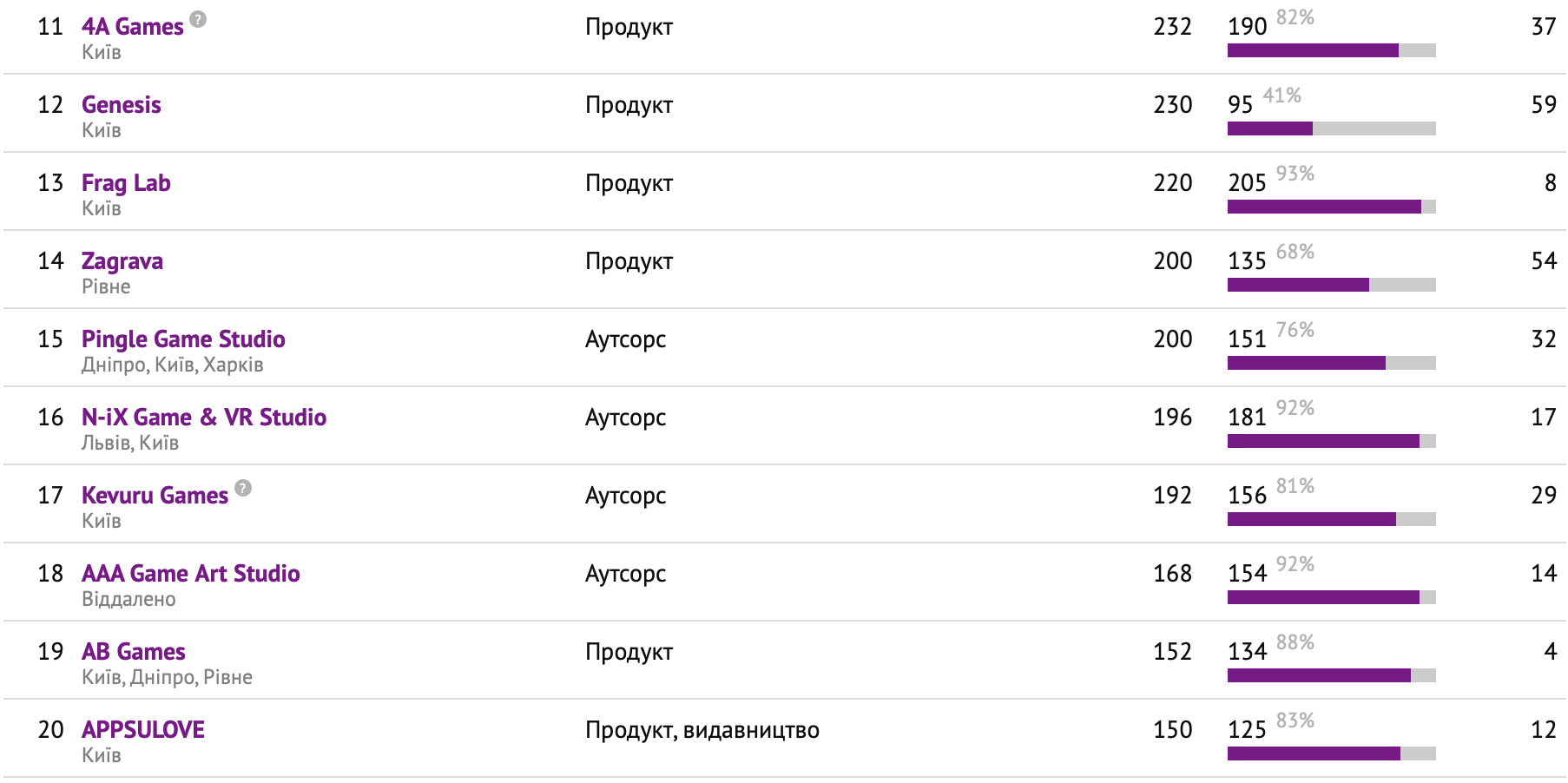 Від Playrix до Paga Group: рейтинг геймдев-компаній України - tech, news, career