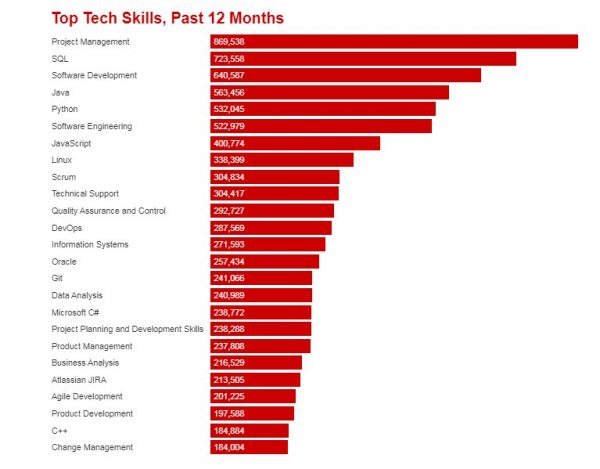 Дослідження: які IT-навички були найпопулярнішими у роботодавців в 2021 році - tech, developers, news