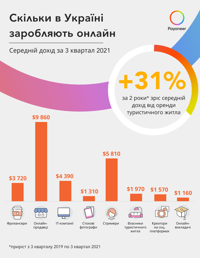 Payoneer: За останній рік середній дохід українських фрилансерів на міжнародних ринках зріс на 20% до $3720 на місяць - tech, news