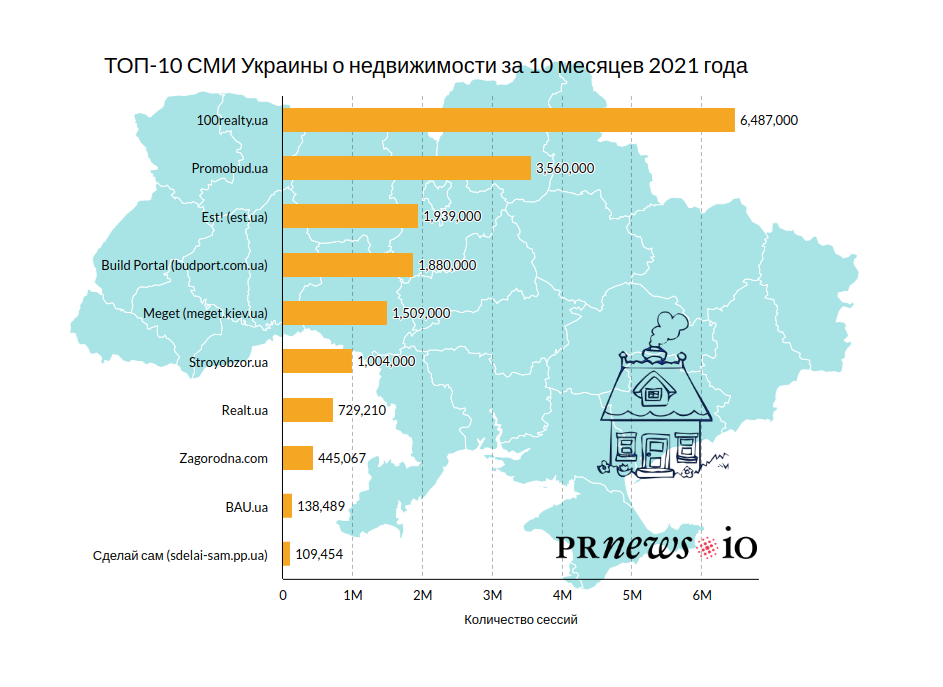 Галузеві рейтинги: десять провідних онлайн-медіа України про нерухомість - tech, social-media, news
