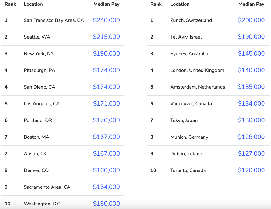 Топ-7 компаній світу, які платять найбільші зарплати (переважно у США) - tech, developers, news, career