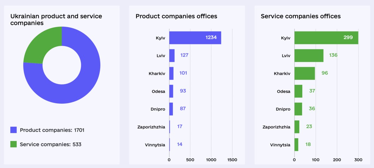 Скільки IT-компаній працює в Україні - tech, developers, news