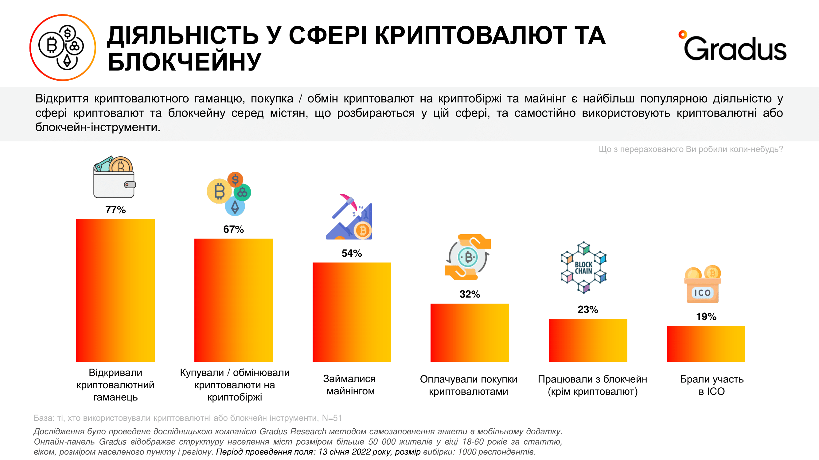 Вже кожен п'ятий українець купував криптовалюту: дослідження - tech, news, kryptovalyuta