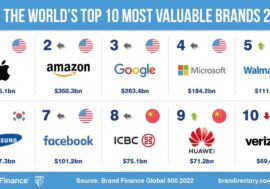 500 найдорожчих брендів світу