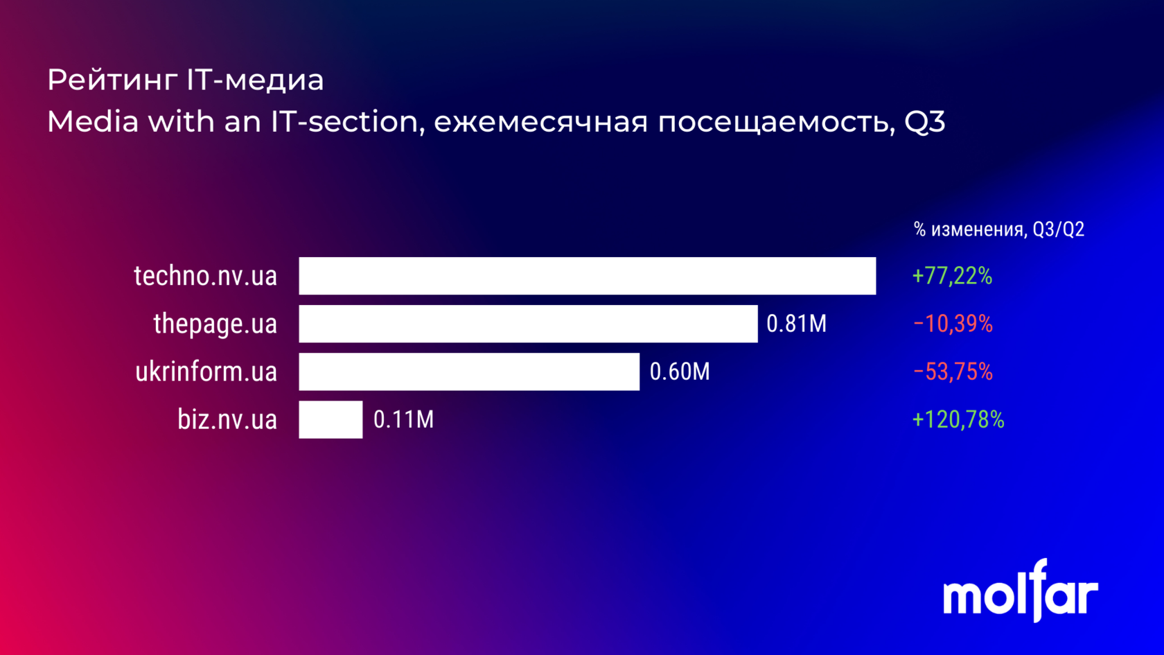 Рейтинг IT-медіа України Q3`21 - tech, social-media, news