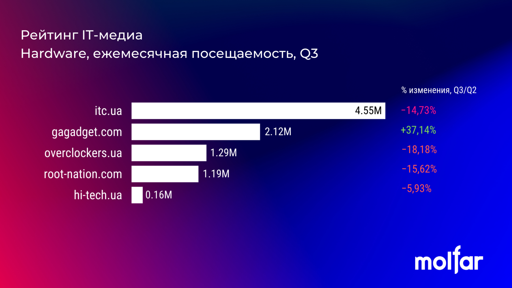 Рейтинг IT-медіа України Q3`21 - tech, social-media, news