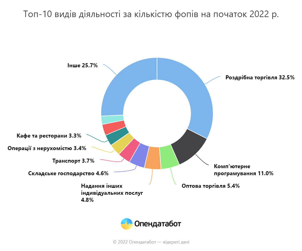 За рік в Україні відкрили 83 тис. ФОПів. Половина з них – ІТ - tech, news, business