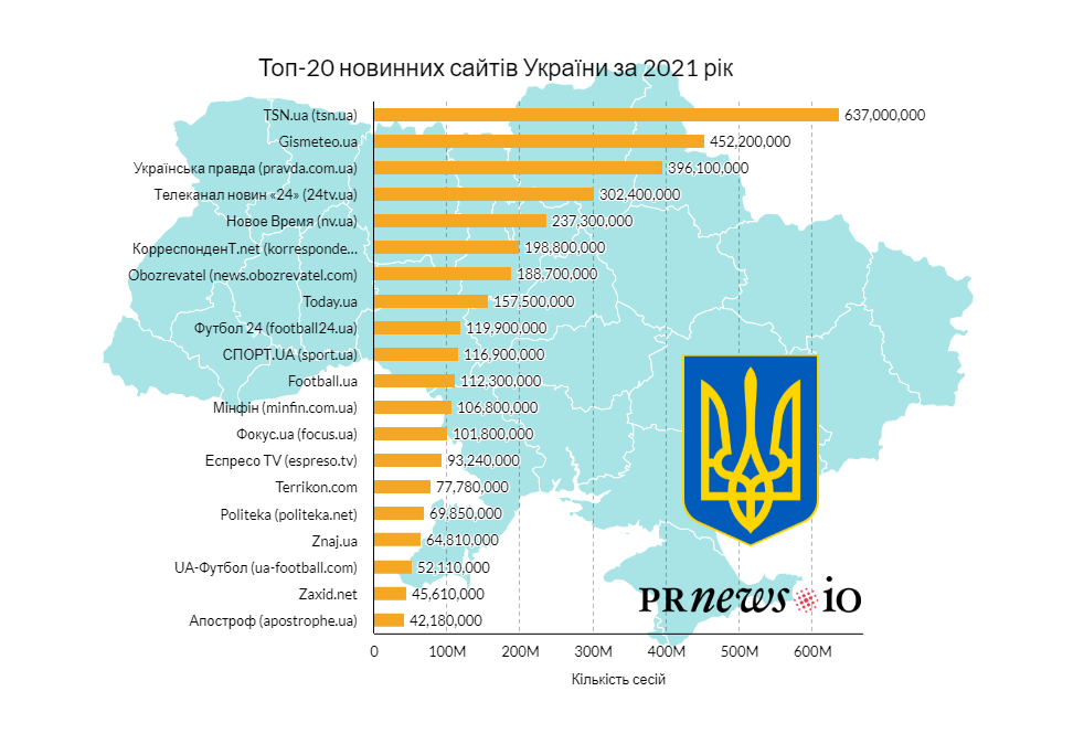 Новини бувають різні: ТОП-20 новинних сайтів України - home-top, news