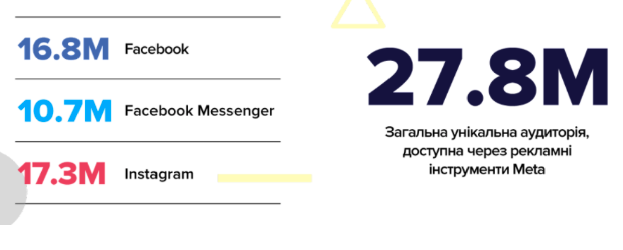 Instagram вперше випередив Facebook за кількістю користувачів в Україні – дослідження - tech, social-media, news, online-marketing