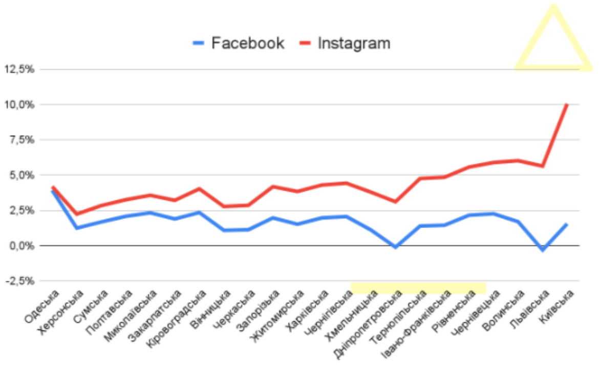 Instagram вперше випередив Facebook за кількістю користувачів в Україні – дослідження - tech, social-media, news, online-marketing