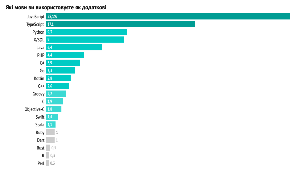 Найпопулярніші мови програмування в Україні 2022: JavaScript лідирує і продовжує зростати - tech, developers, news