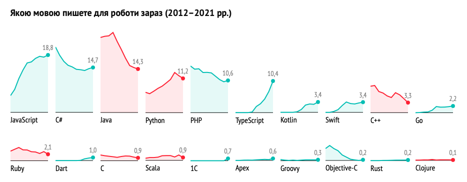 Найпопулярніші мови програмування в Україні 2022: JavaScript лідирує і продовжує зростати - tech, developers, news
